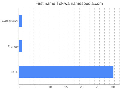 prenom Tokiwa