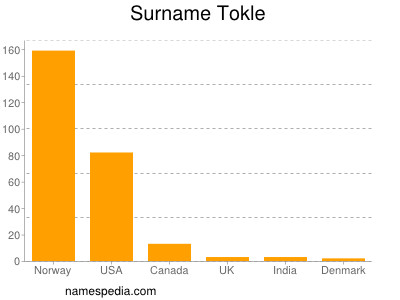 Surname Tokle