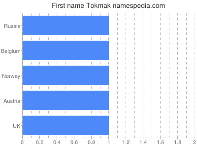 Vornamen Tokmak