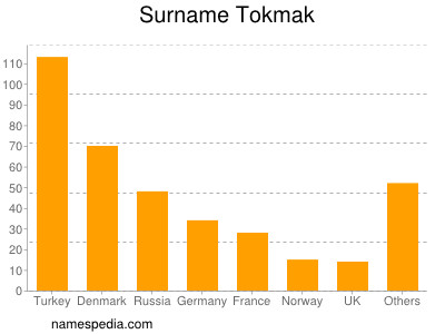 nom Tokmak