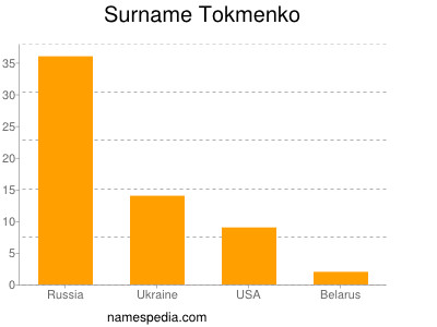 nom Tokmenko