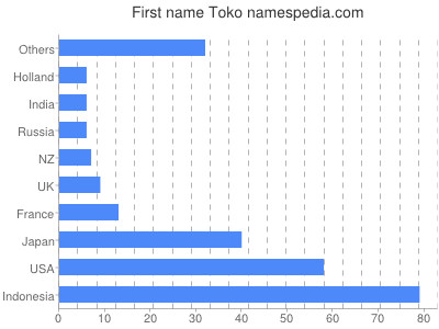 Given name Toko