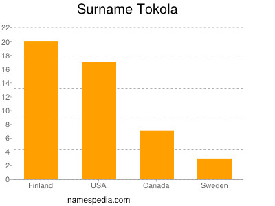 Familiennamen Tokola