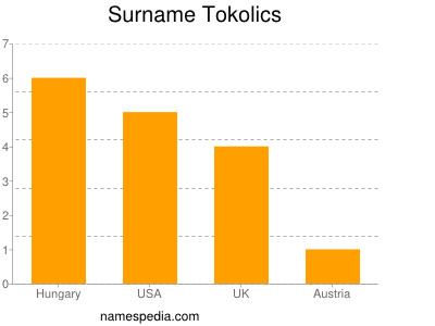 Familiennamen Tokolics