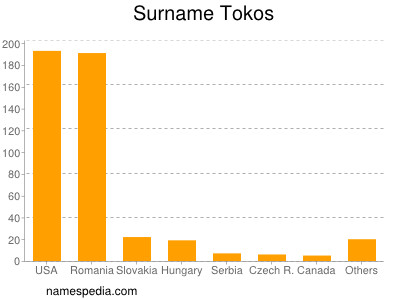 Surname Tokos