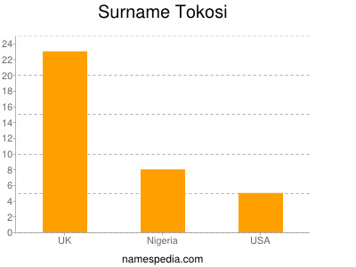 Familiennamen Tokosi