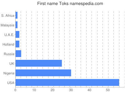 Given name Toks