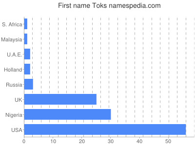Vornamen Toks