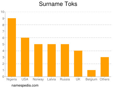 Surname Toks