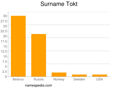 Familiennamen Tokt