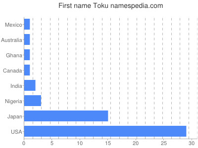 Given name Toku