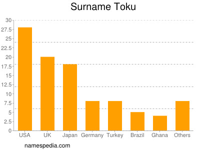 Surname Toku