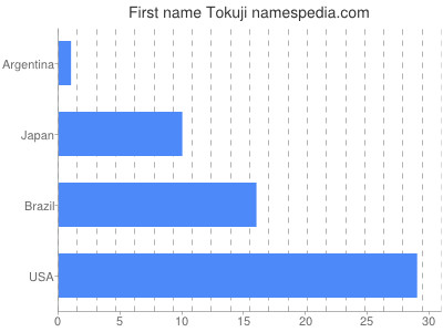 Vornamen Tokuji