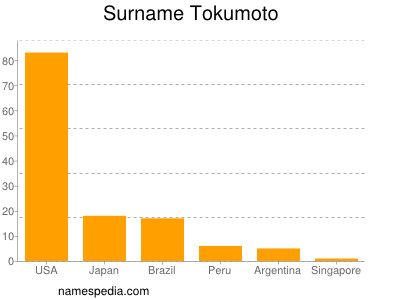 nom Tokumoto