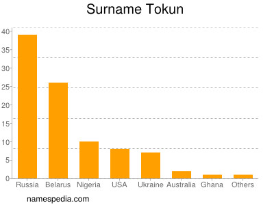 Surname Tokun