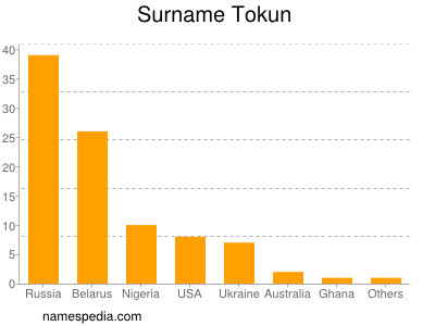 Familiennamen Tokun