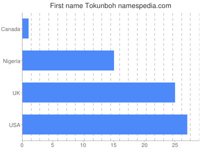 Vornamen Tokunboh