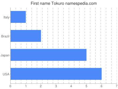 Vornamen Tokuro