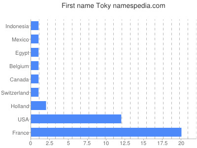 Vornamen Toky