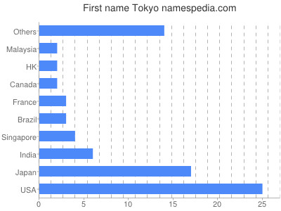 Given name Tokyo