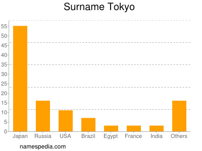 Familiennamen Tokyo