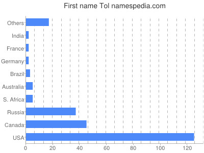 Given name Tol