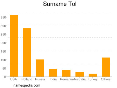 Surname Tol