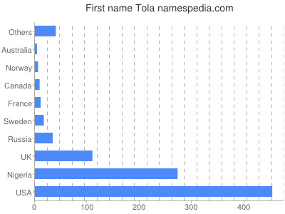 Vornamen Tola