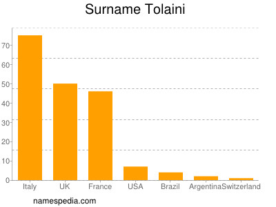 Surname Tolaini