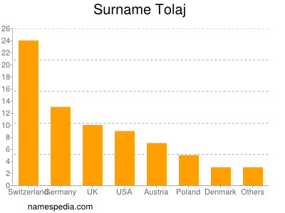 nom Tolaj