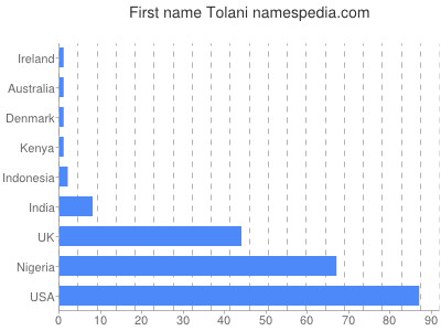 Vornamen Tolani