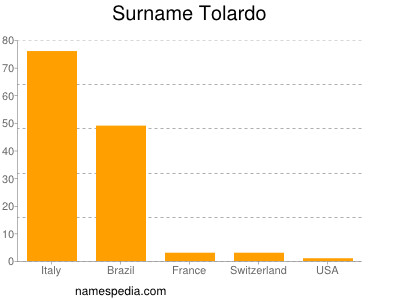 Familiennamen Tolardo