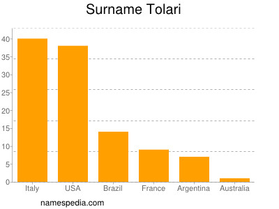 Familiennamen Tolari