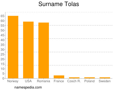 Surname Tolas