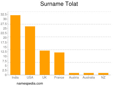 Familiennamen Tolat