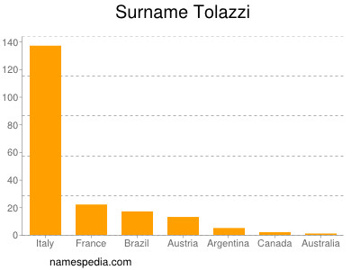 Familiennamen Tolazzi