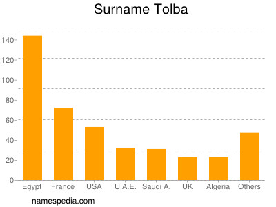 Surname Tolba
