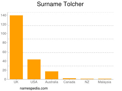 Familiennamen Tolcher