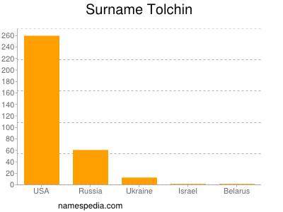 Surname Tolchin