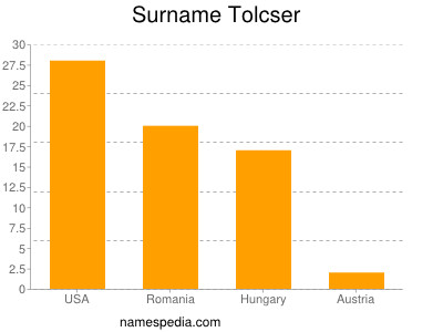 Familiennamen Tolcser