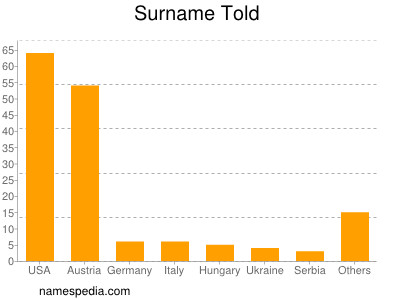 Surname Told