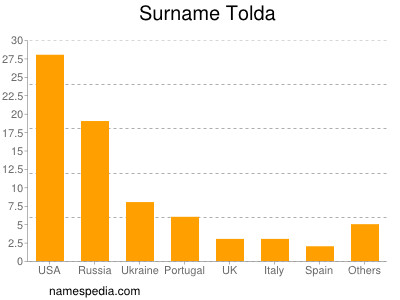 Familiennamen Tolda