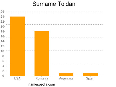 Surname Toldan