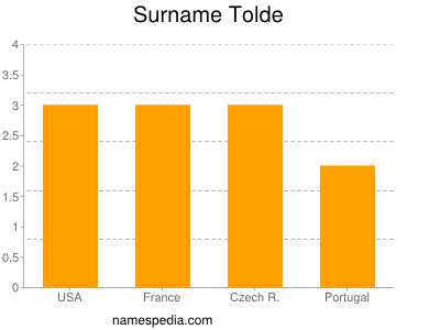 Familiennamen Tolde