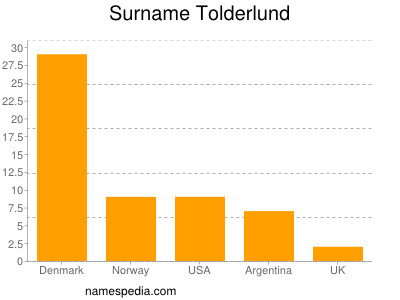 Surname Tolderlund