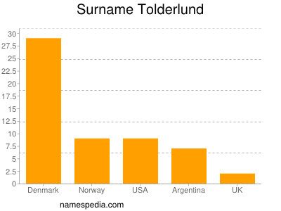 Familiennamen Tolderlund