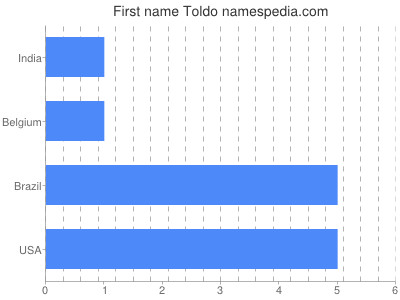 prenom Toldo