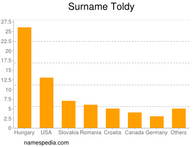 Familiennamen Toldy