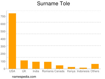 Surname Tole