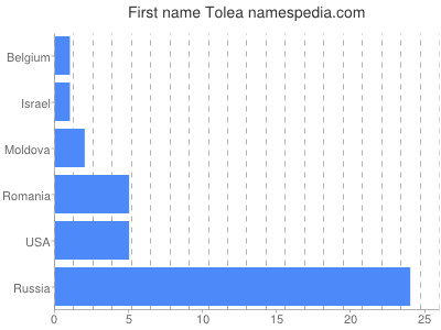 prenom Tolea